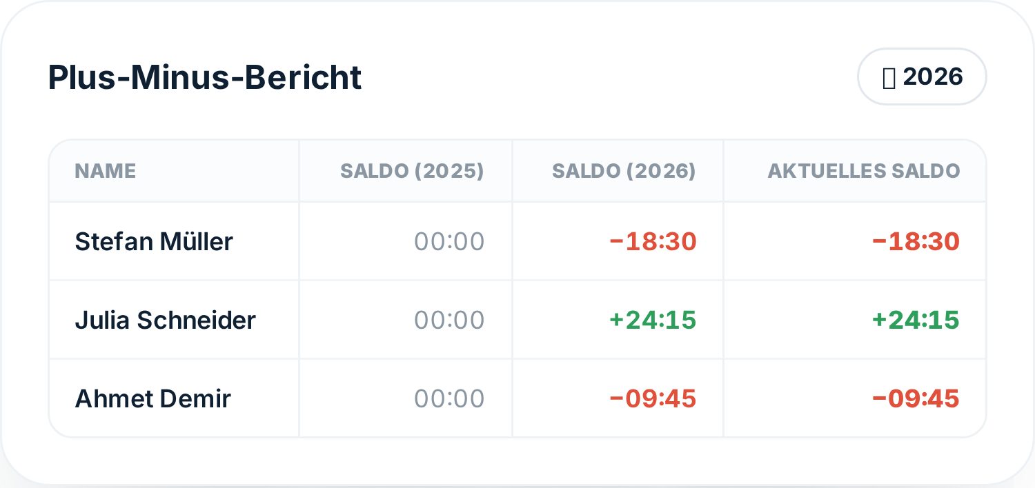 Bericht über Über- und Minusstunden pro Mitarbeiter in Tiemdo