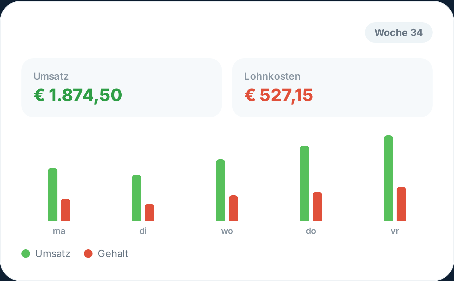 Stunden und Personalkosten in Tiemdo, bereit für die Lohnabrechnung