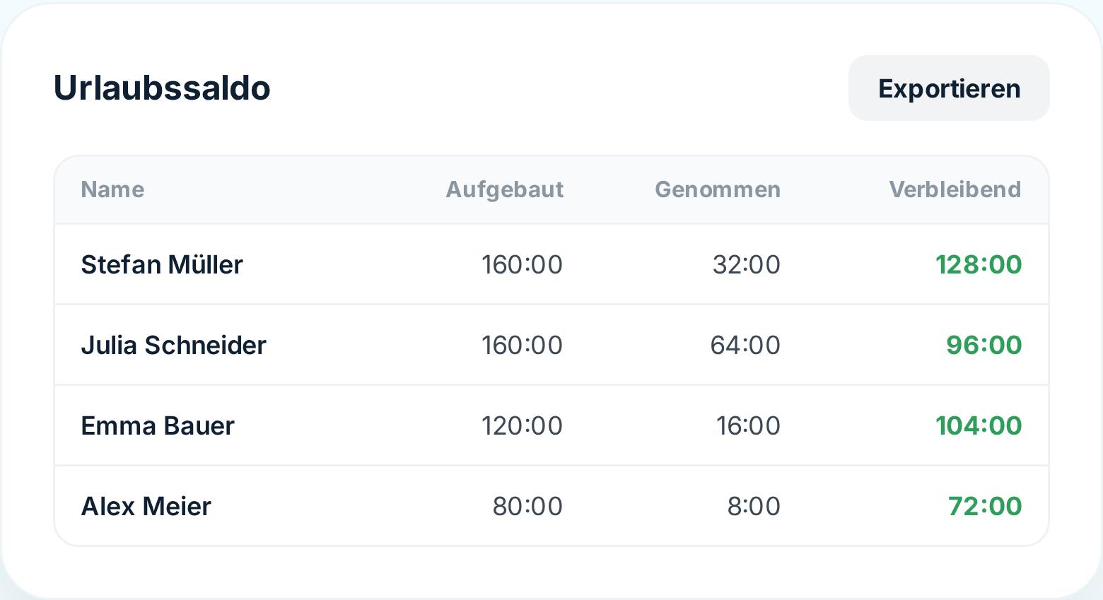 Urlaubskonto pro Mitarbeiter in Tiemdo: aufgebaut, genommen und übrig