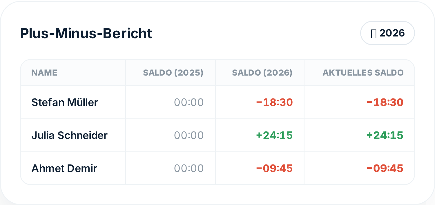 Bericht über Über- und Minusstunden pro Mitarbeiter in Tiemdo
