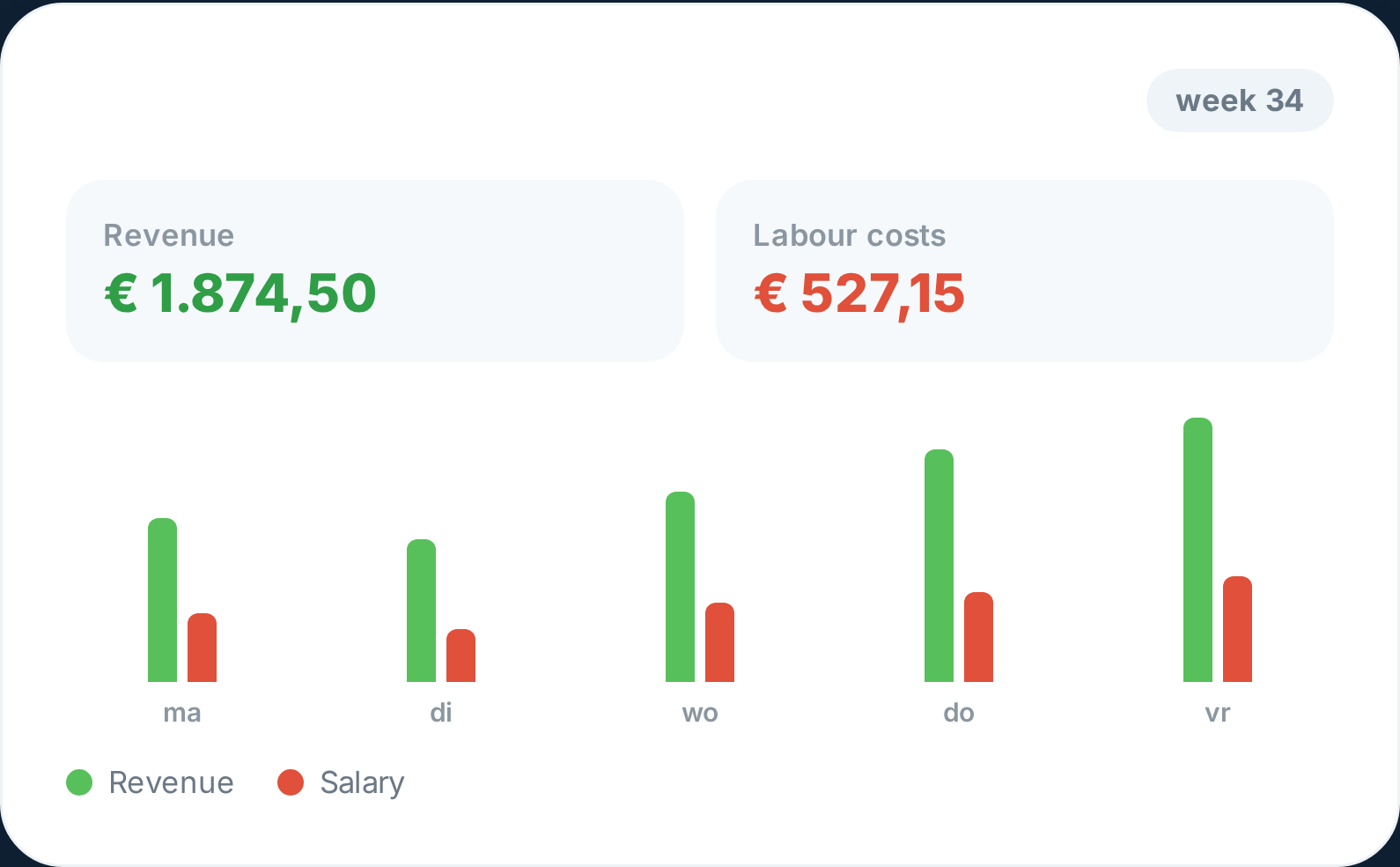 Hours and labour costs in Tiemdo, ready for payroll