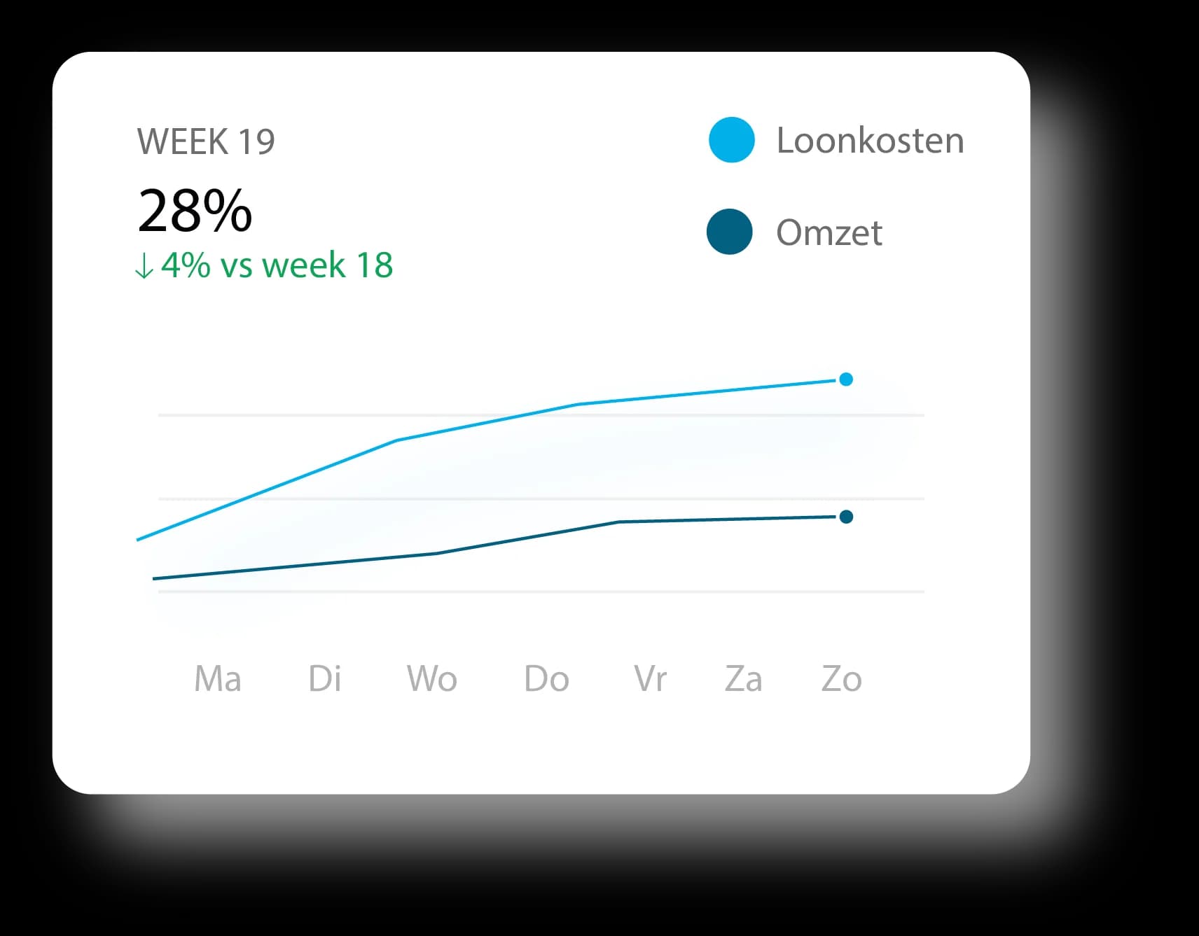 Graph in Tiemdo showing weekly labor costs alongside revenue