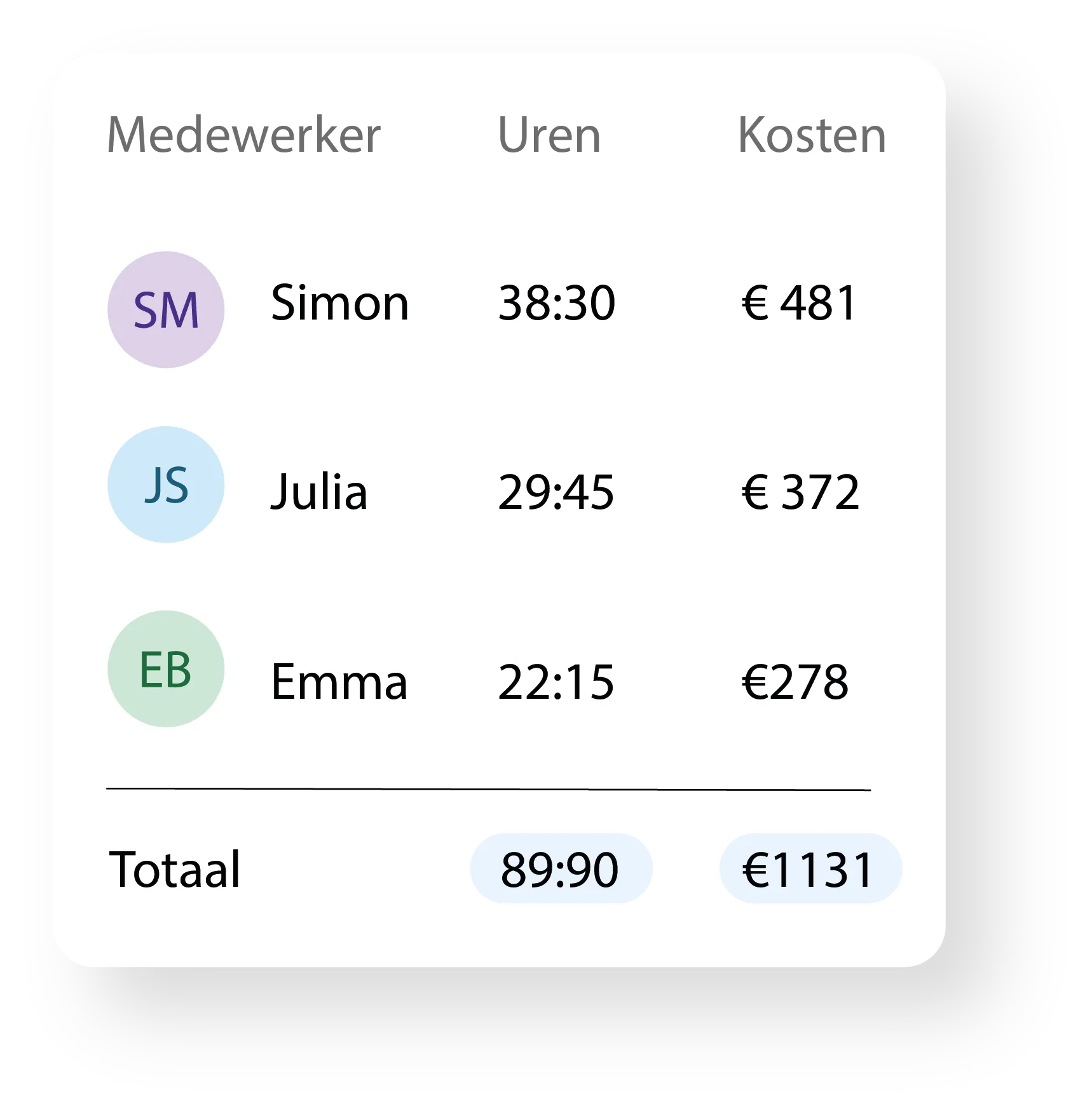 Overview of worked hours and labor costs per employee in Tiemdo