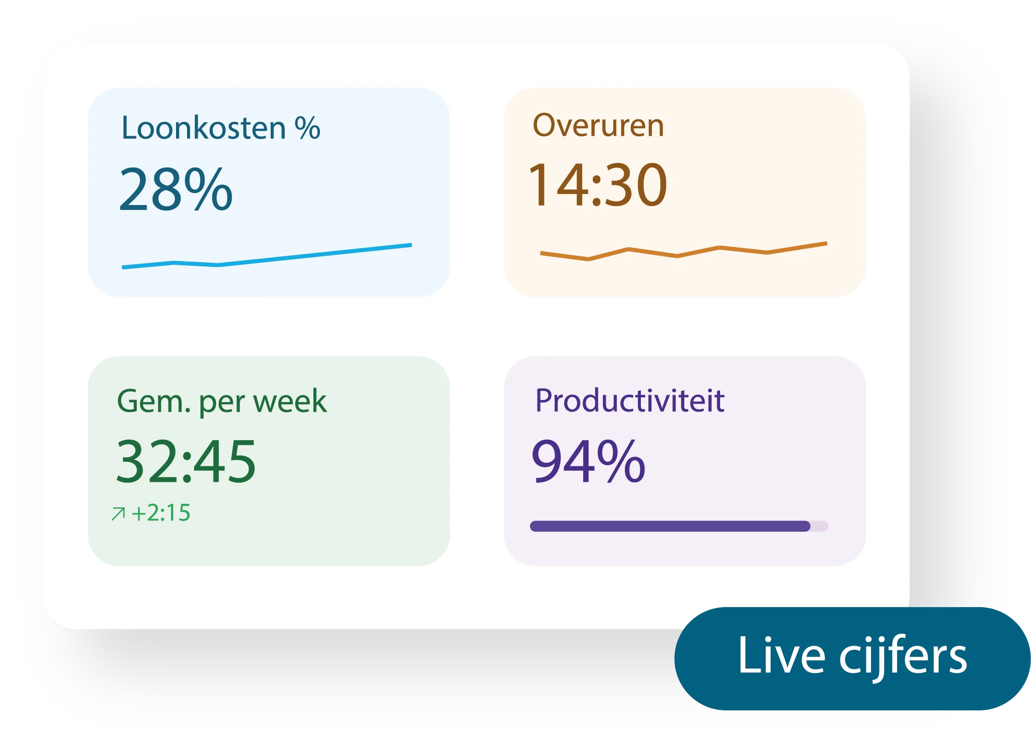 Live dashboard in Tiemdo with current labor costs, overtime, and productivity