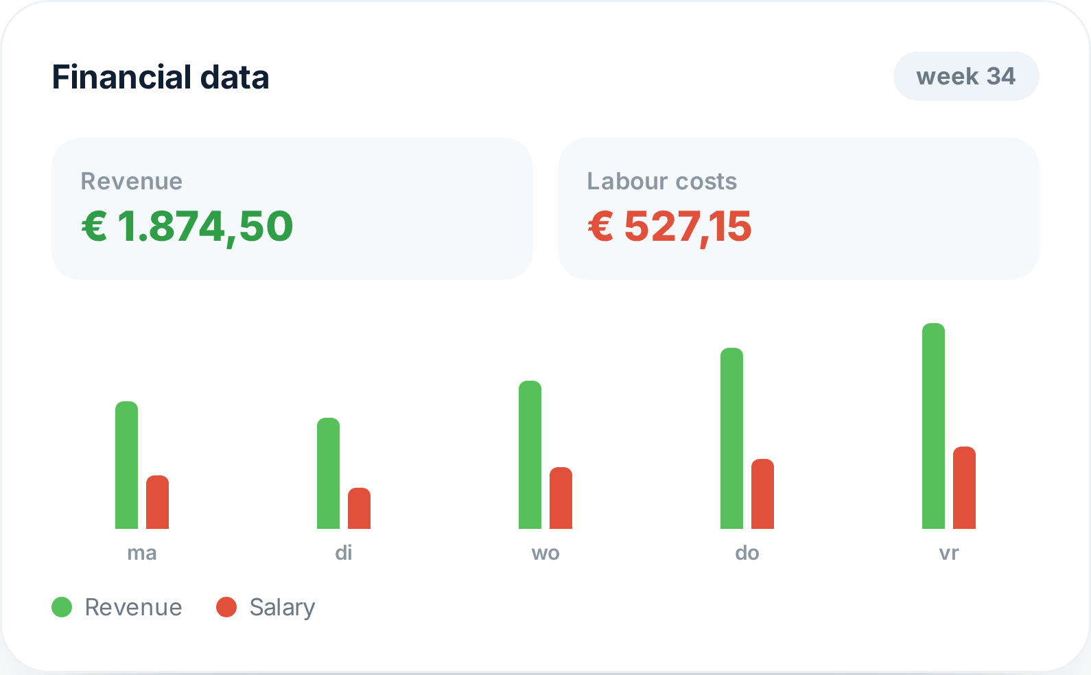 Tiemdo report showing sales, labor costs and gross profit on a laptop