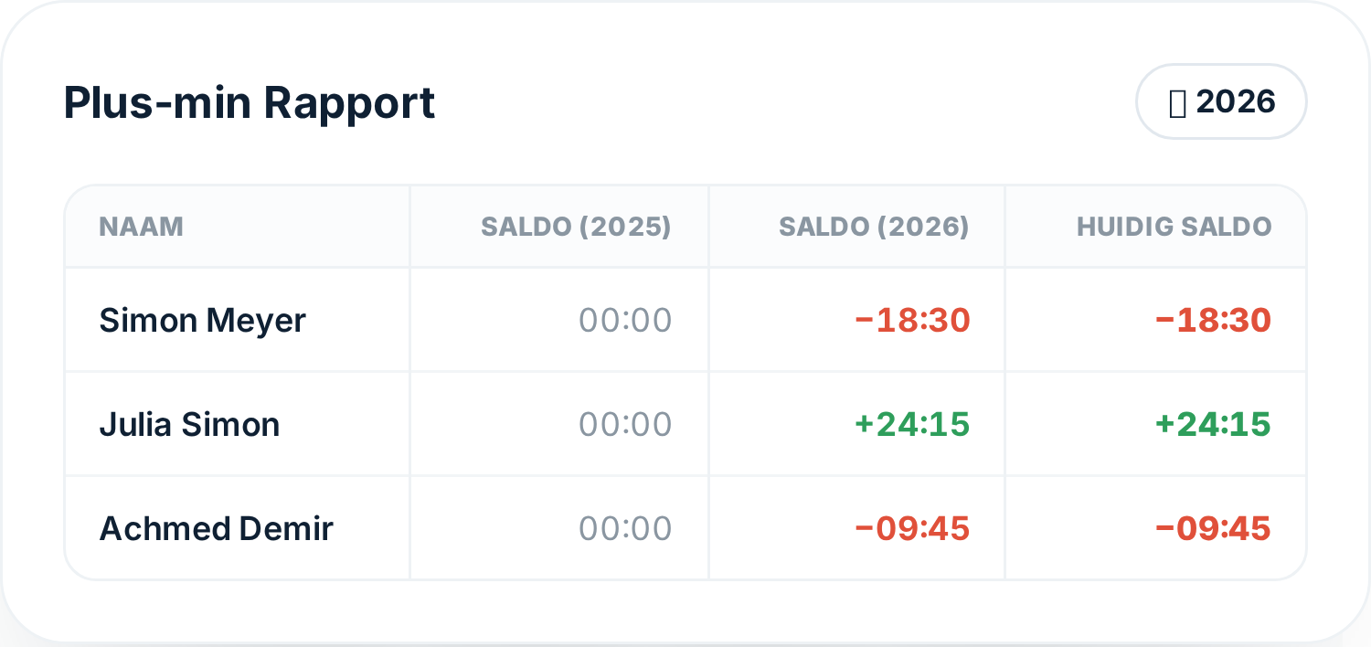 Plus- en minurenrapport per medewerker in Tiemdo