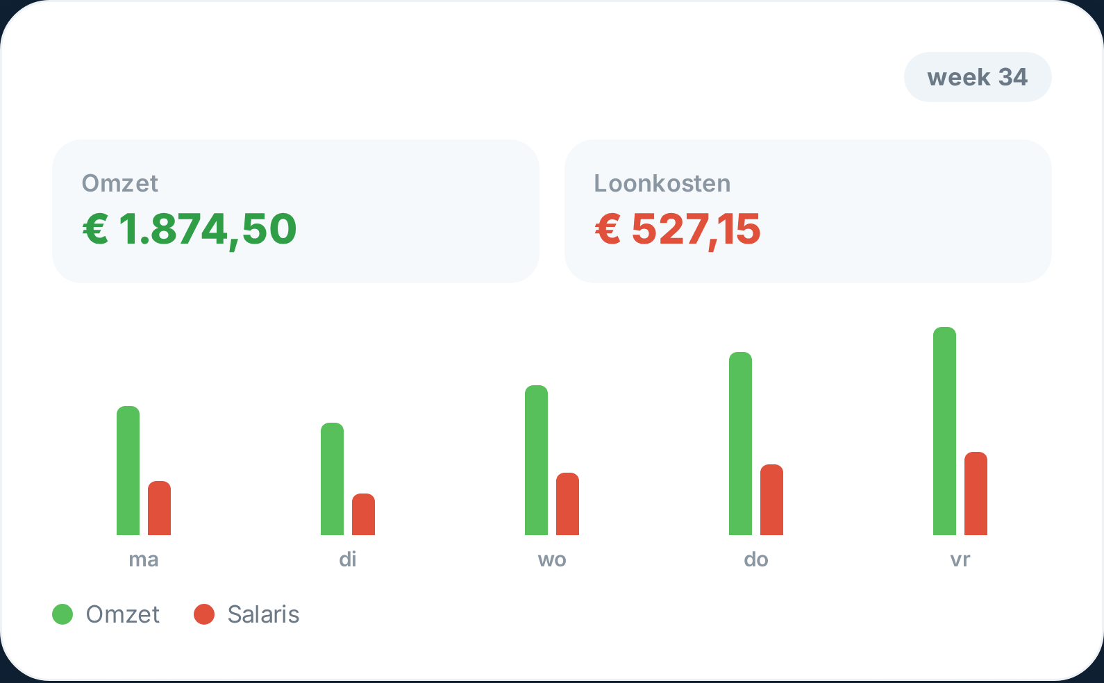 Tiemdo rapportage met loonkosten en gewerkte uren op een laptop
