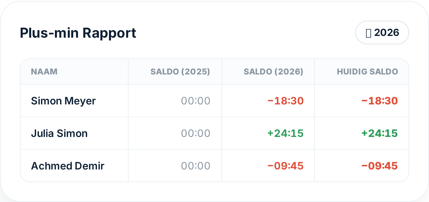 Plus- en minurenrapport per medewerker in Tiemdo