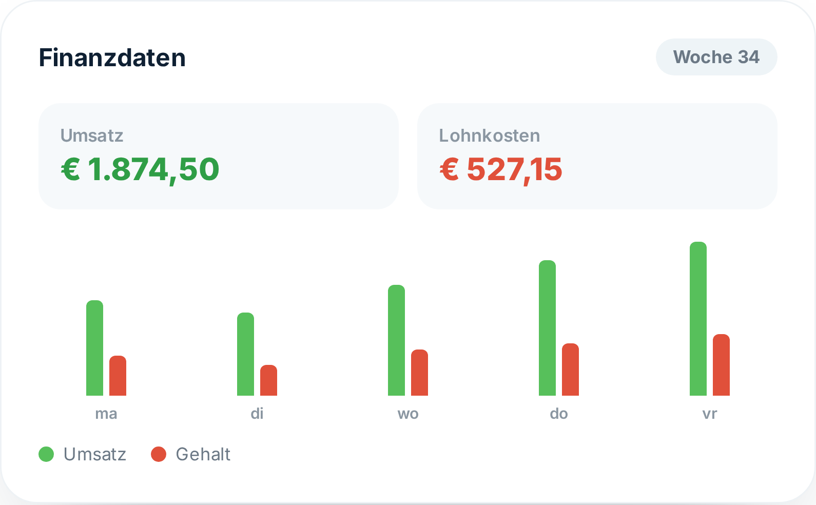 Tiemdo Auswertung mit Umsatz, Personalkosten und Rohgewinn auf einem Laptop
