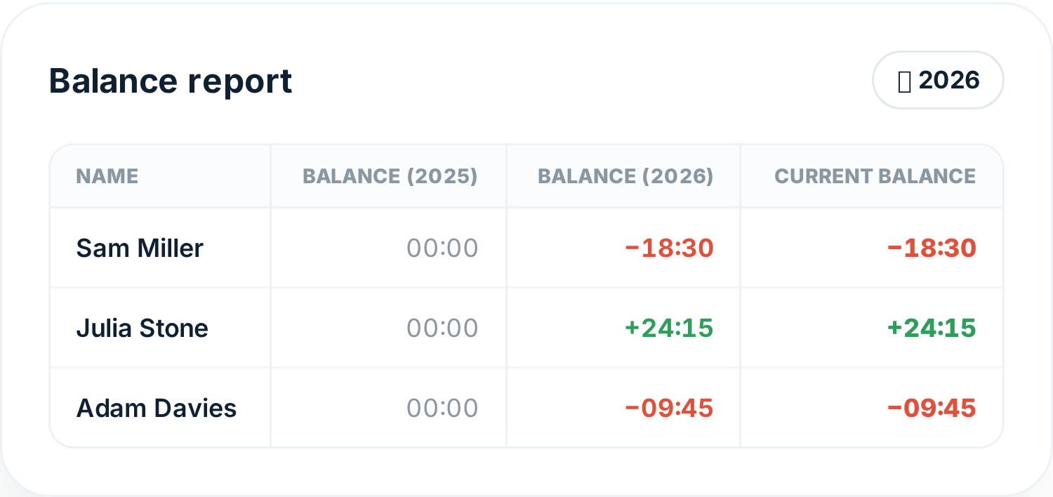 Report of overtime and short hours per employee in Tiemdo