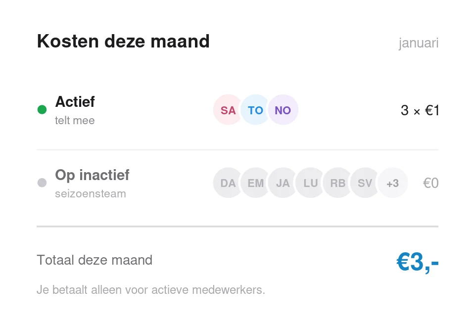 Overzicht van actieve en inactieve seizoensmedewerkers en kosten in Tiemdo