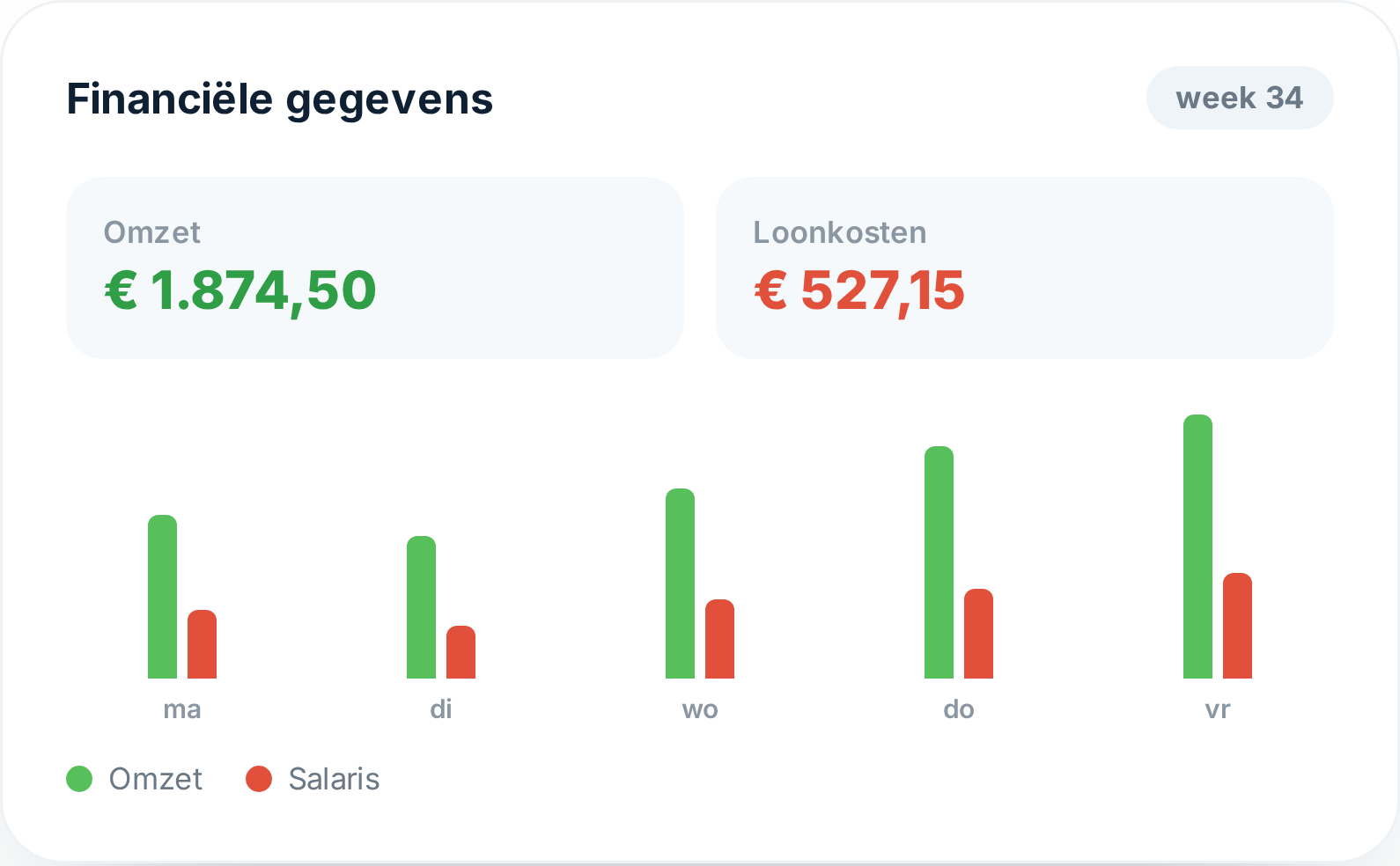 Tiemdo rapportage met omzet, loonkosten en brutowinst op een laptop