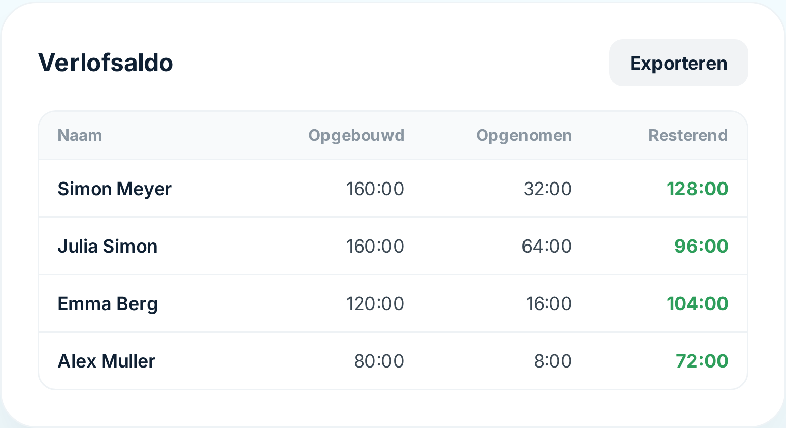 Verlofsaldo per medewerker in Tiemdo: opgebouwd, opgenomen en resterend