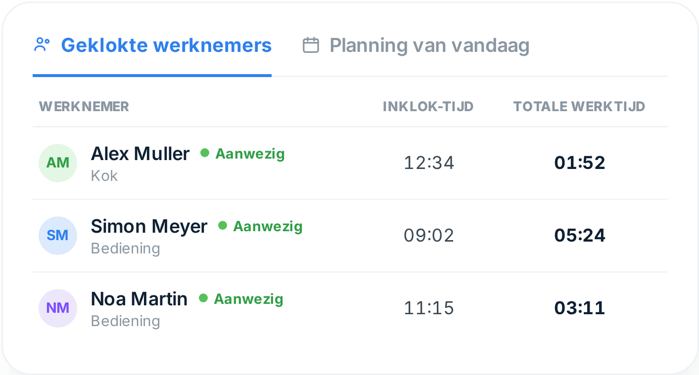 Overzicht in Tiemdo van wie op dit moment is ingeklokt