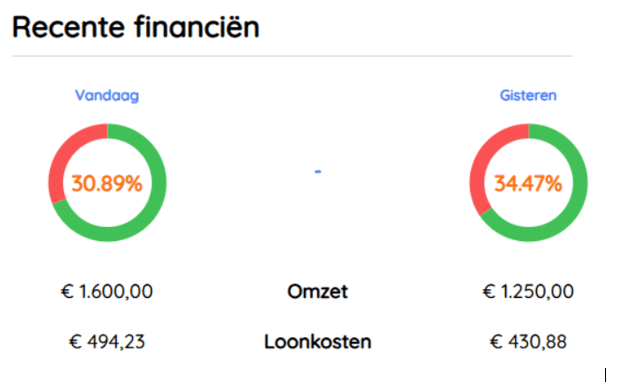 Loonkosten in de planner